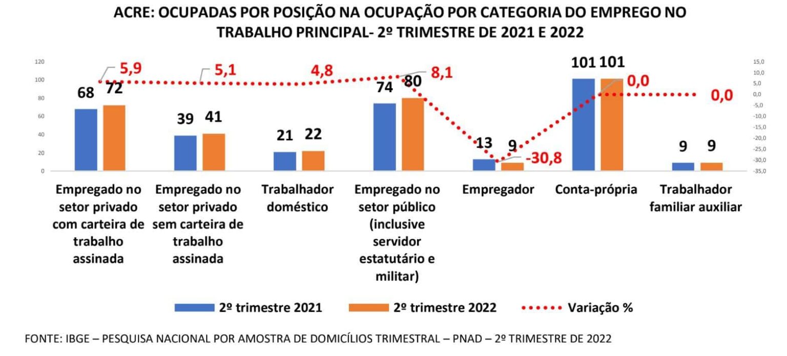 Desemprego cai no segundo trimestre de 2022 e atinge o menor nível dos