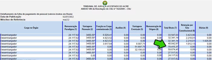 Reportagem do Estadão mostra que presidente do TJ-AC tem salário superior ao de Dilma