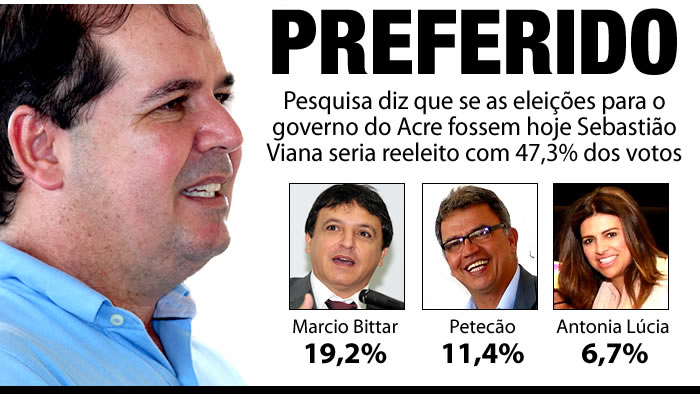 Apesar de aparecer na frente, pesquisa mostra que se as eleições para o governo do Acre fossem hoje Sebastião Viana não seria reeleito em primeiro turno