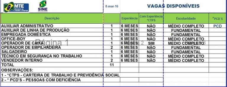 Sine oferta 11 vagas de emprego para Rio Branco nesta terça; veja