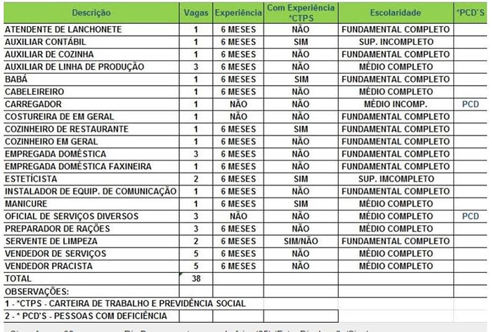 Sine oferece 38 vagas para Rio Branco nesta segunda-feira (25)