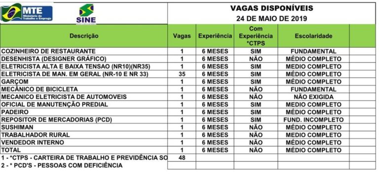 Sine abre mais 48 vagas de empregos nesta sexta-feira (24), em Rio Branco