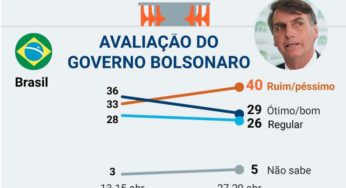 Percepção de risco do coronavírus aumenta e aprovação de Bolsonaro cai