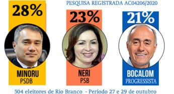 Se pesquisa decidisse eleição, Minoru era o prefeito!
