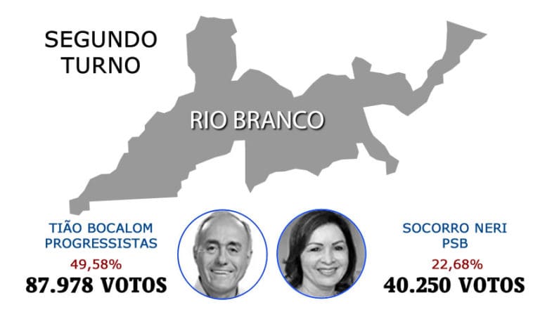 Bocalom e Socorro vão disputar prefeitura no segundo turno em Rio Branco