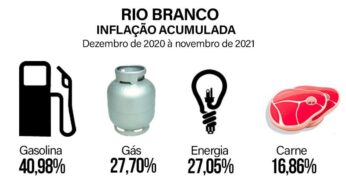 Inflação tem peso maior no orçamento da população de baixa renda