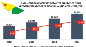Acre registra maior número anual de empresas abertas no Simples Nacional dos últimos anos