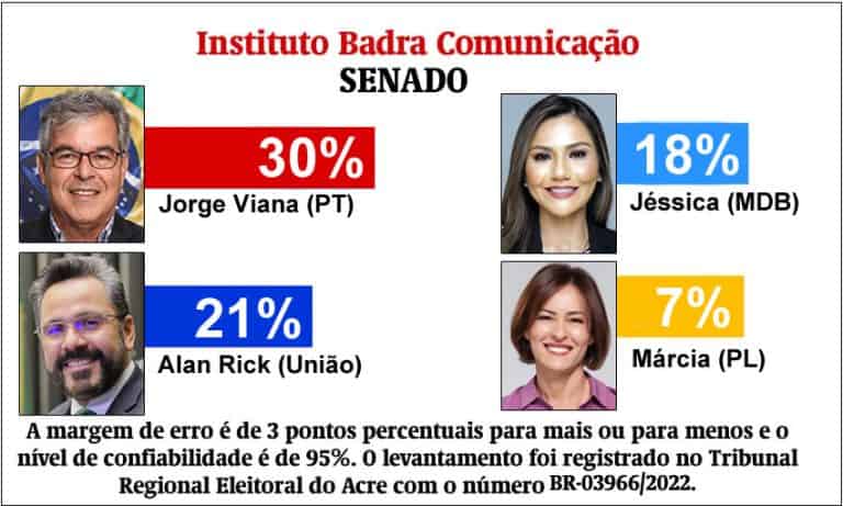 Pesquisa Badra Senado: Jorge lidera com 30%, Alan 21%, Jéssica 18% e Márcia 7%