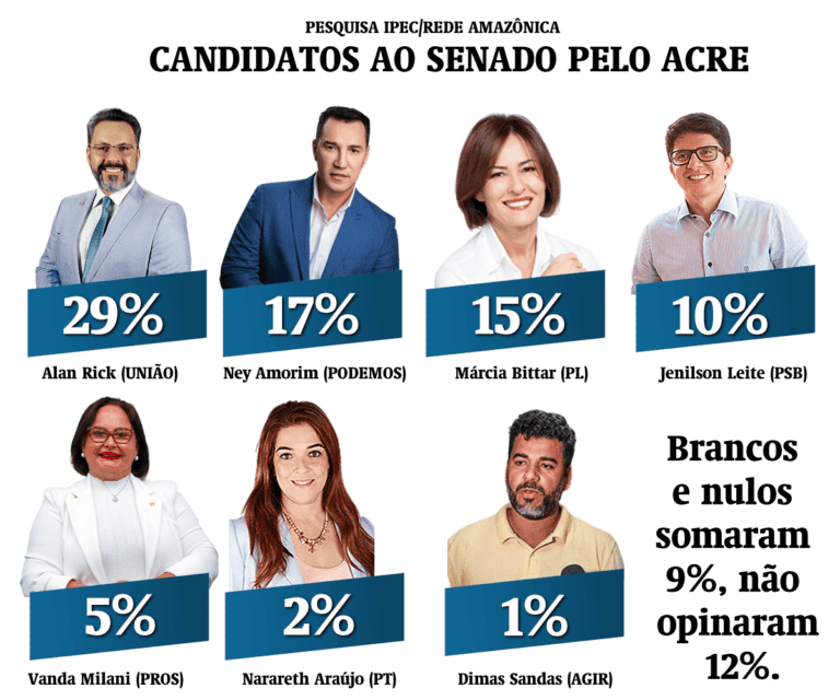 Pesquisa IPEC Senado: Alan Rick lidera com 29%, Ney Amorim com 17%, Márcia 15% e Jenilson 10%