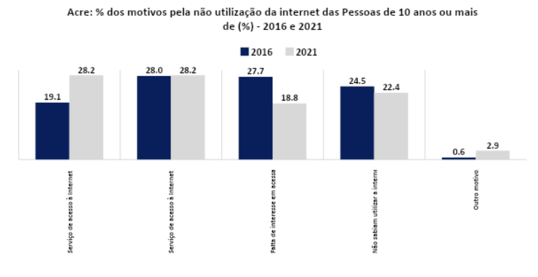 Internet já é acessível em 90,0% dos domicílios do país em 2021
