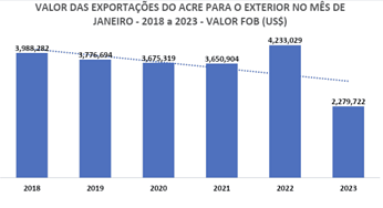 Em janeiro, o valor das exportações no Acre caiu quase 50% e atingiu o menor patamar desde 2018