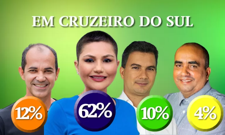 Eleições 2024: Jéssica tem 62%, Zequinha 12%, Adônis 10% e Clodoaldo 4%