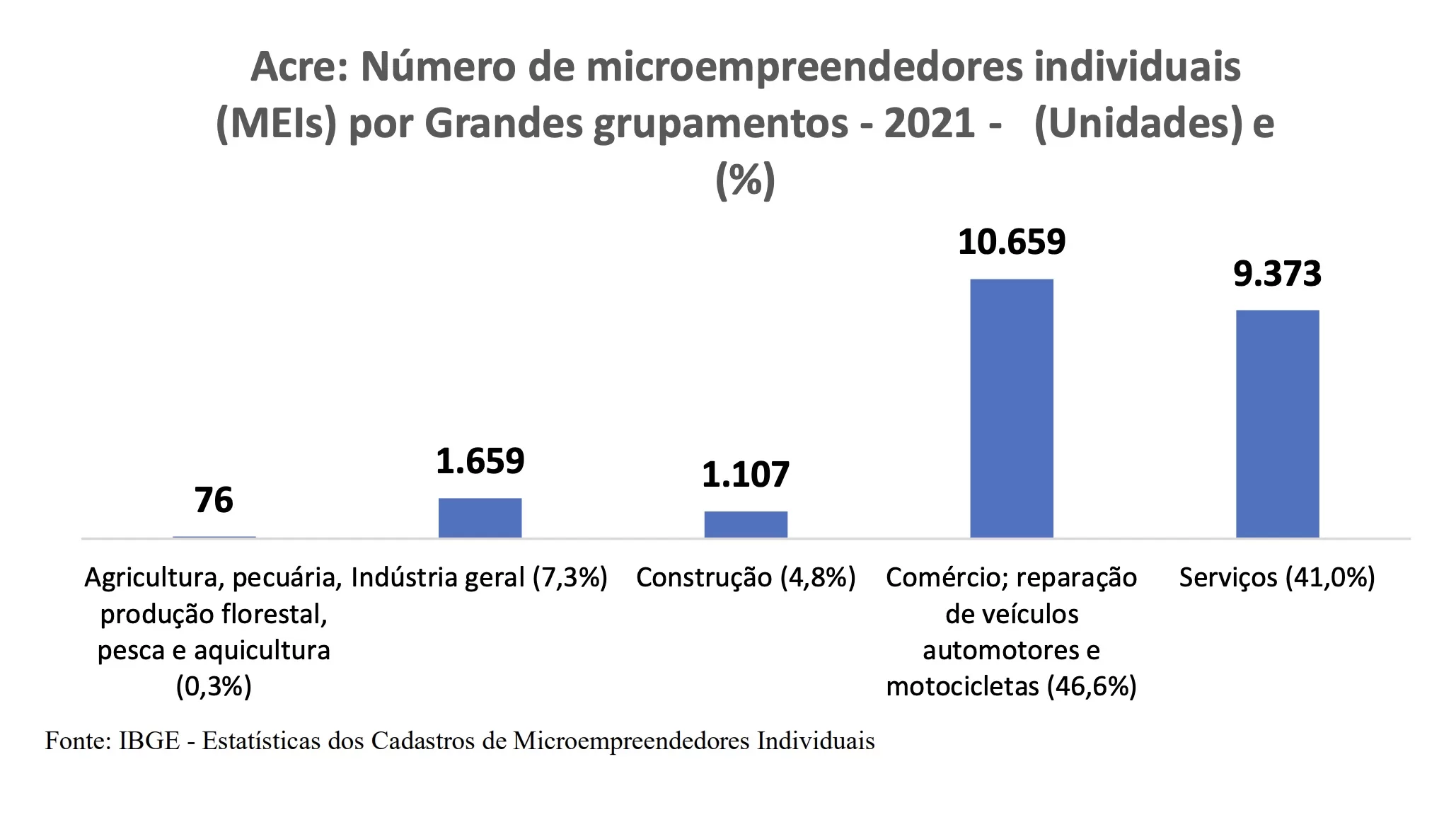 Em 2021, Brasil tinha 13,2 milhões de microempreendedores individuais  (MEIs)