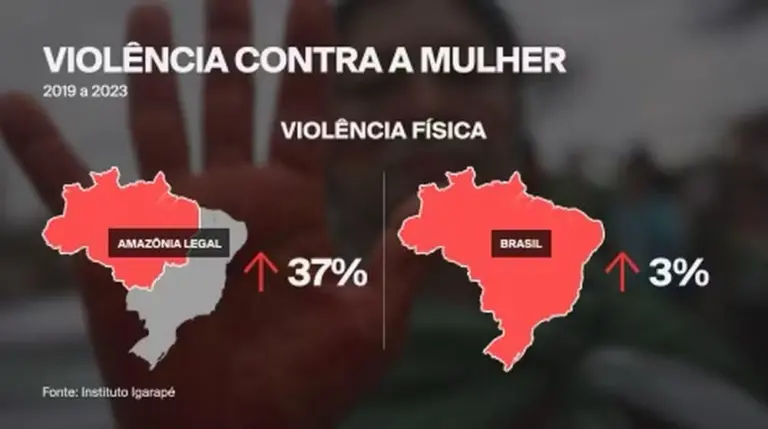 7 em cada 10 mulheres vítimas de violência na Amazônia têm até 14 anos