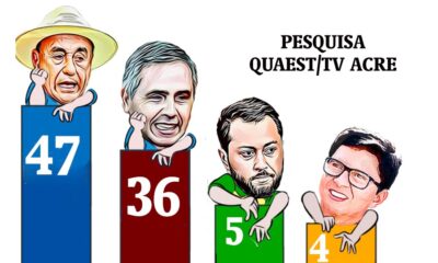 Quaest/TV Acre: Bocalom lidera com 47% e Marcus tem 36%