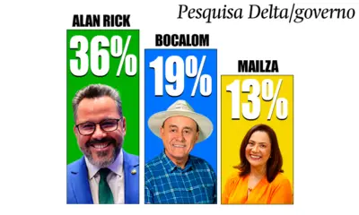 Delta/governo: Alan tem 36%, Bocalom 19% e Mailza 13%