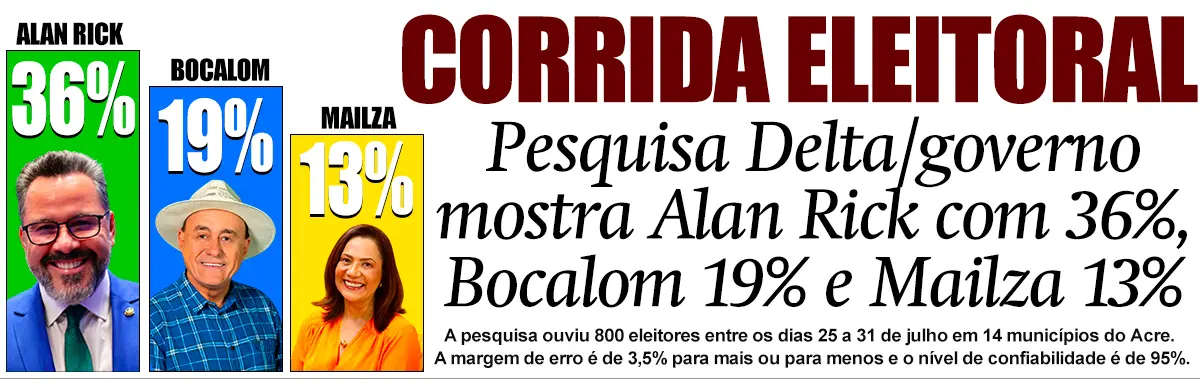 Delta/governo: Alan tem 36%, Bocalom 19% e Mailza 13%