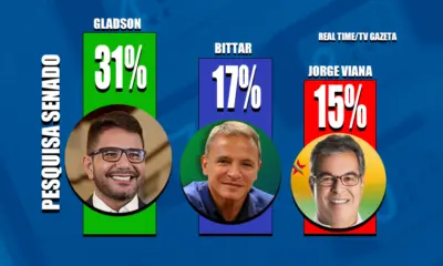 Real Time/TV Gazeta: Gladson lidera para o Senado e Bittar e Jorge brigam pela 2⁠ª vaga