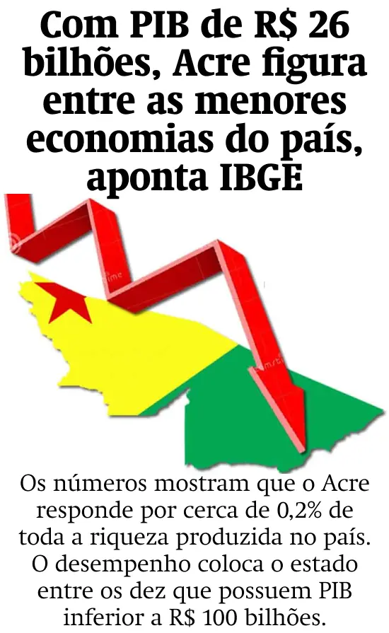 Acre soma R$ 26 bilhões em PIB e mantém participação de 0,2% na economia brasileira